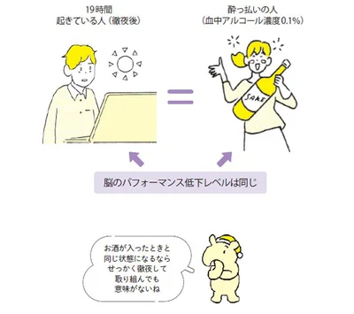 19時間起きている人と酔っ払いの人の脳のパフォーマンス低下レベルは同じ