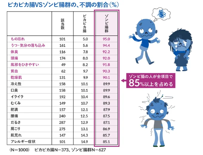 「ピカピカ腸」と「ゾンビ腸」を比較すると、不調の全項目で「ゾンビ腸」の人が85%以上を占める結果に