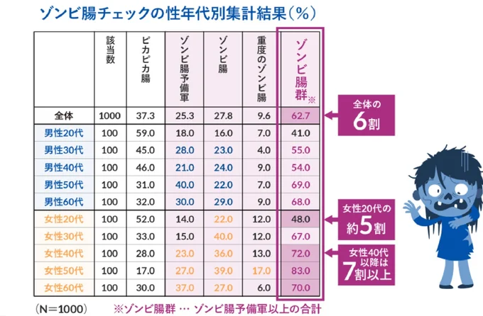 全体の6割以上が「ゾンビ腸」のリスクあり