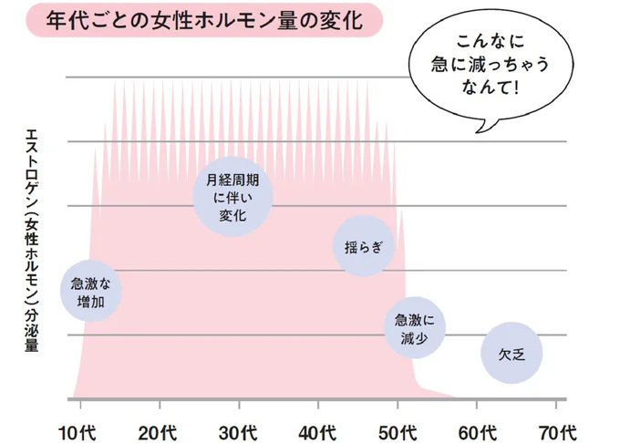 すべての女性が40代後半からホルモンが激減