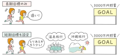 目標を二つに設定