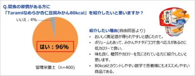 管理栄養士のアンケート結果