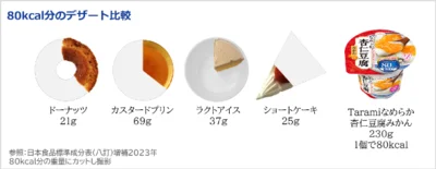 デザートとの比較