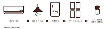 ライフラインが途絶してもこれだけの家電が使える（夜間）