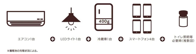 ライフラインが途絶してもこれだけの家電が使える(夜間)