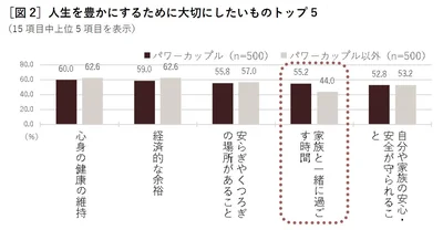 パワーカップルは「家族と一緒に過ごす時間」が大切にする