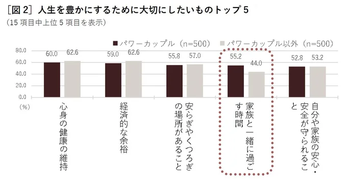 パワーカップルは「家族と一緒に過ごす時間」が大切にする