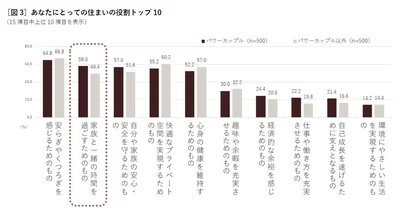 パワーカップルにとって住まいは「家族と一緒の時間を過ごすためのもの」
