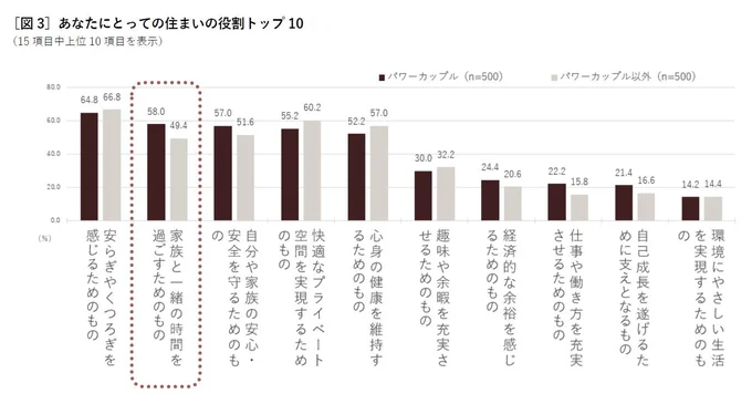 パワーカップルにとって住まいは「家族と一緒の時間を過ごすためのもの」