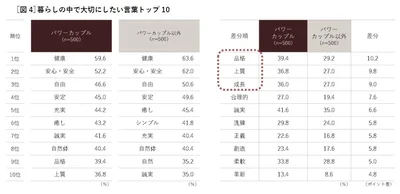 パワーカップルは品格や上質などのクラス感を重視