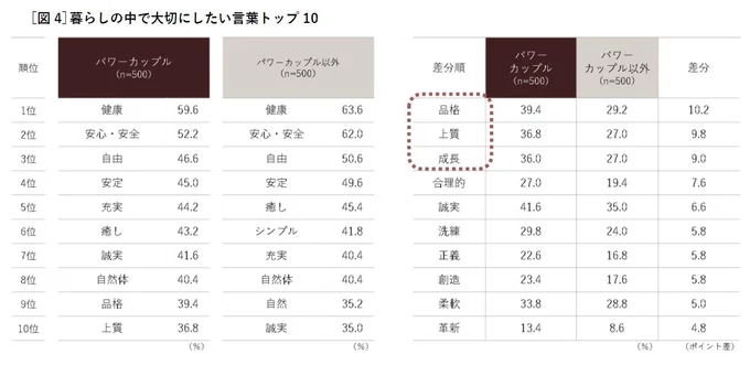 パワーカップルは品格や上質などのクラス感を重視