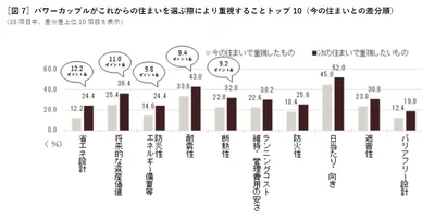 パワーカップルがこれからの住まいを選ぶ際に重視すること