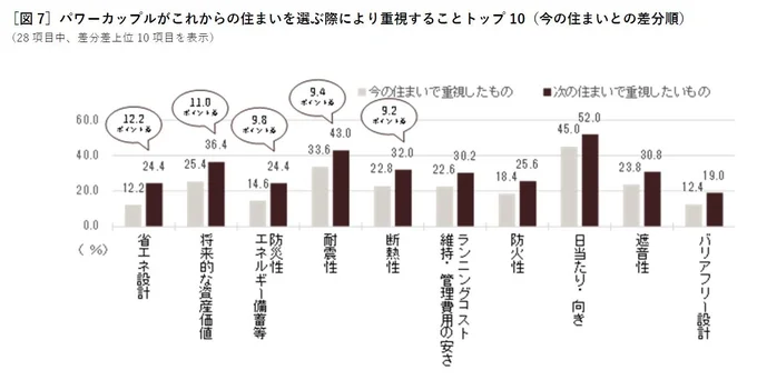 パワーカップルがこれからの住まいを選ぶ際に重視すること