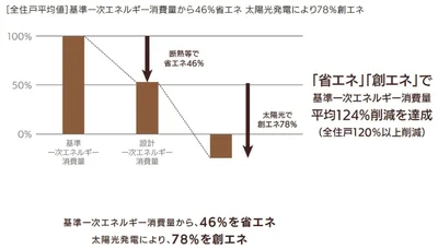 基準一次エネルギー消費量からの削減概念図（全住戸平均）