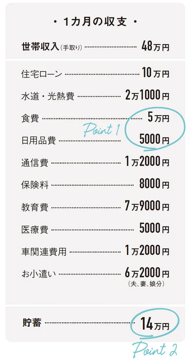 1カ月の収支