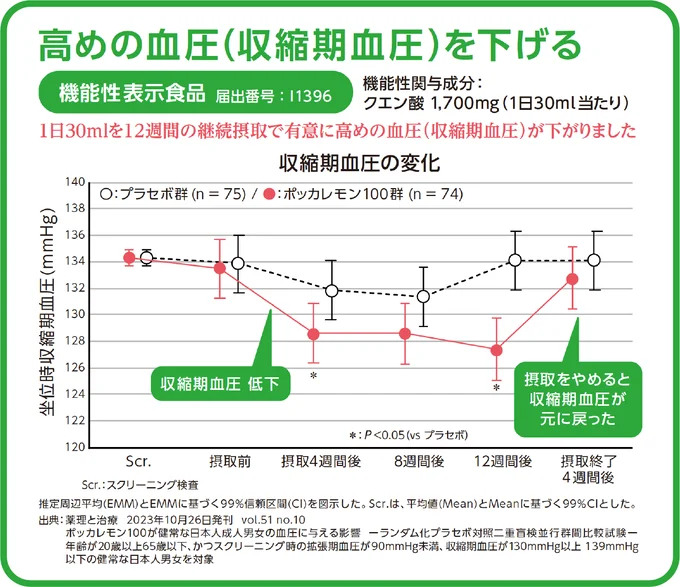 高めの血圧(収縮期血圧)を下げる