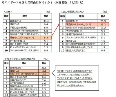ゴルフをしてみたい理由の上位は「現在しているから」