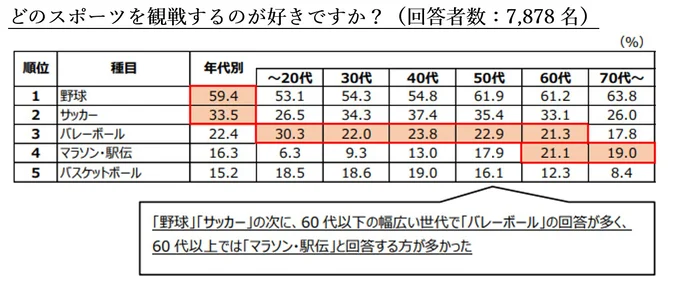 観戦したいスポーツは、約6割が「野球」、約3割が「サッカー」