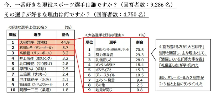 一番好きなスポーツ選手は、約5割が「大谷翔平」選手と回答