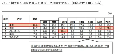  パリオリンピックで20代の印象に残ったのはバレーボール、60代以上は体操