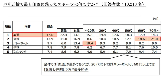 パリオリンピックで20代の印象に残ったのはバレーボール、60代以上は体操