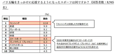 パリ五輪をきっかけに応援するようになったスポーツ1位は「フェンシング」