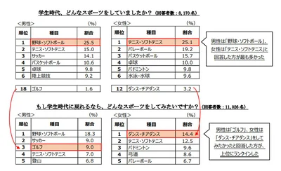 「学生時代に戻れるならどんなスポーツをしたいか」という質問に、男性は「ゴルフ」、女性は「ダンス・チアダンス」が上位にランクイン