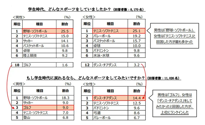 「学生時代に戻れるならどんなスポーツをしたいか」という質問に、男性は「ゴルフ」、女性は「ダンス・チアダンス」が上位にランクイン
