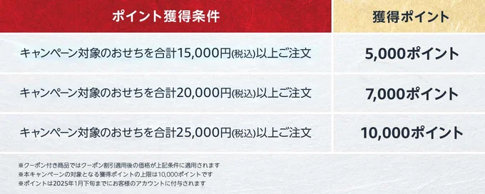 もらえるポイント一覧表。最大1万ポイントもらうには25,000円以上のおせちを購入すればOK