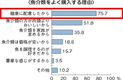 魚介類を購入する理由は「健康への配慮」が75%