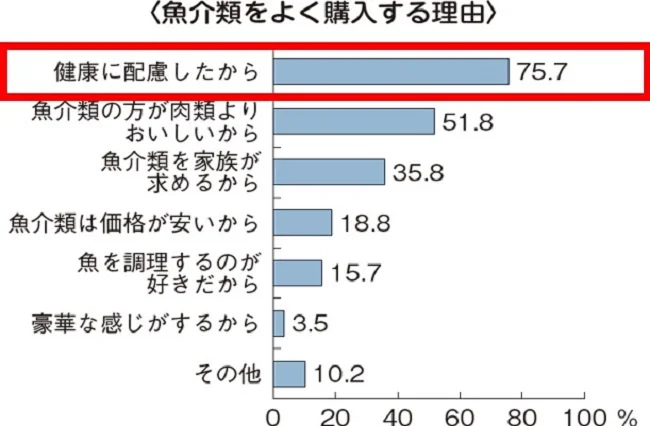 魚介類を購入する理由は「健康への配慮」が75%