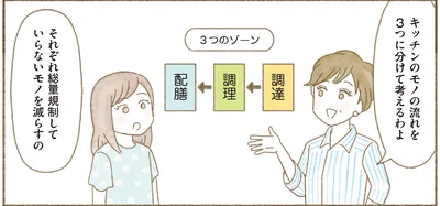 キッチンのモノの流れ