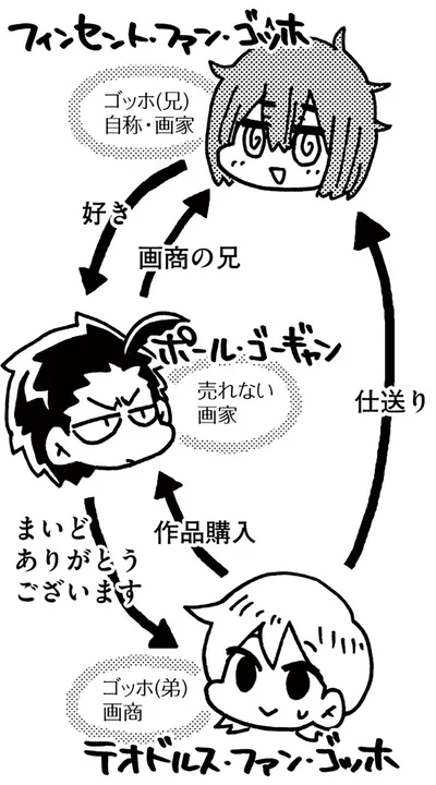 ファン・ゴッホ兄弟とゴーギャン