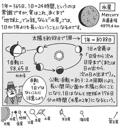水星では1日が1年よりも長い