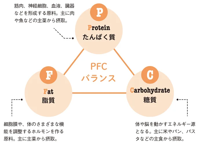 PFCバランス