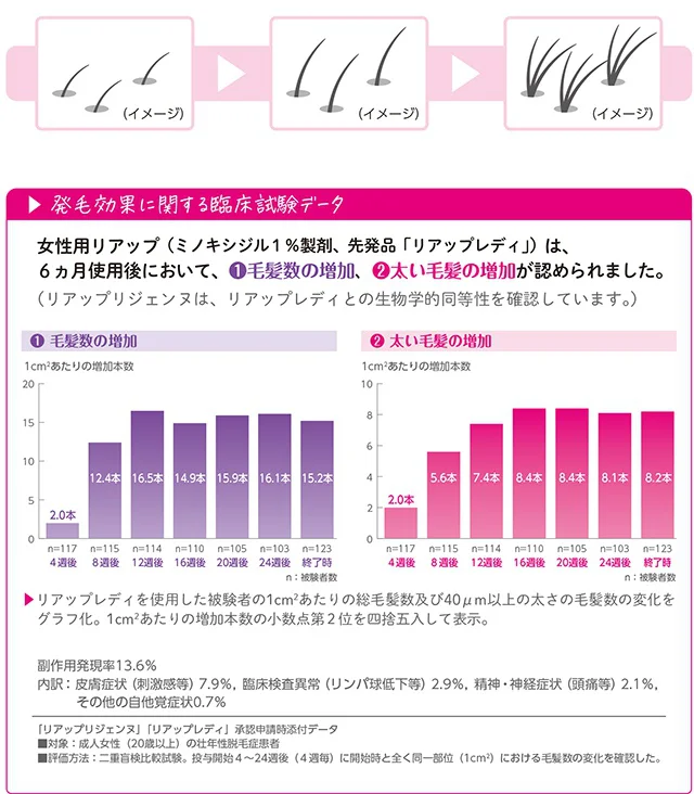 発毛効果に関する臨床試験データ