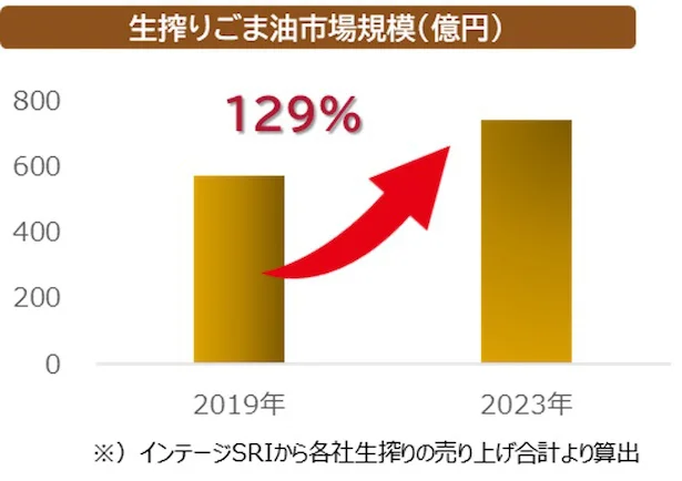 生搾りごま油市場規模
