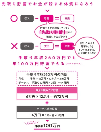 先取り貯蓄でお金が貯まる体質になろう