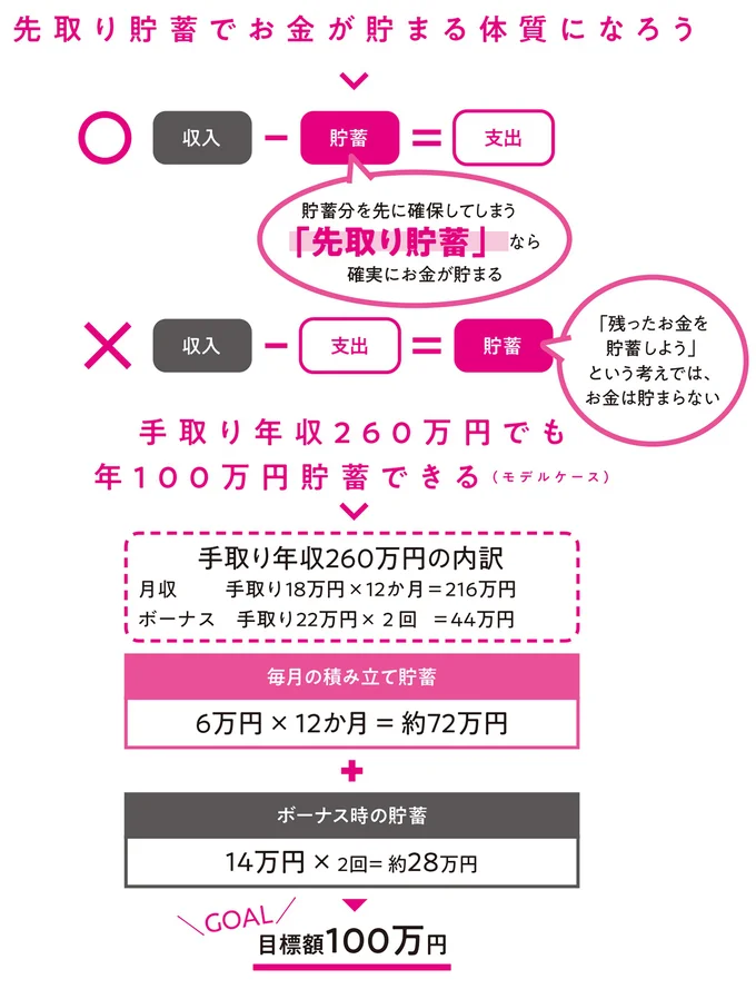 先取り貯蓄でお金が貯まる体質になろう