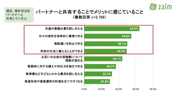 パートナーと共有することでメリットに感じていること