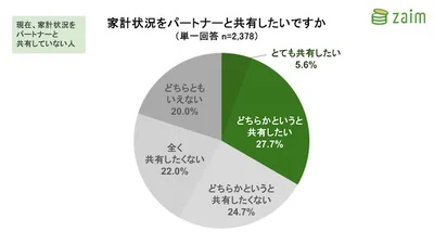 家計状況をパートナーと共有したいか