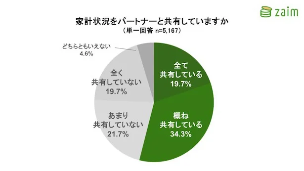家計状況をパートナーと共有しているか