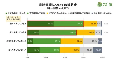 家計管理についての満足度