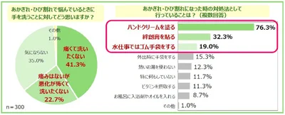 あかぎれ・ひび割れに悩む人の64％が「痛くて手を洗いたくない」