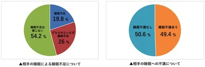 「配偶者」や「恋人・パートナー」と一緒に寝ることによって、睡眠不足・睡眠不満を感じていますか？