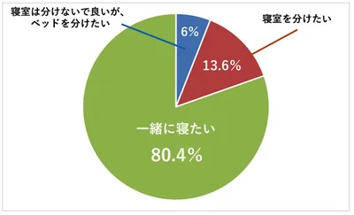 「配偶者」や「恋人・パートナー」と寝室を分けたいと思いますか？