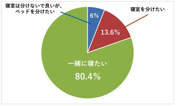 「配偶者」や「恋人・パートナー」と寝室を分けたいと思いますか？