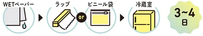 春菊の保存法