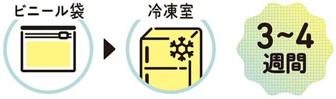 冷凍する場合の保存法