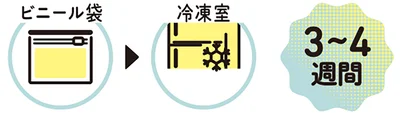 冷凍する場合の保存法